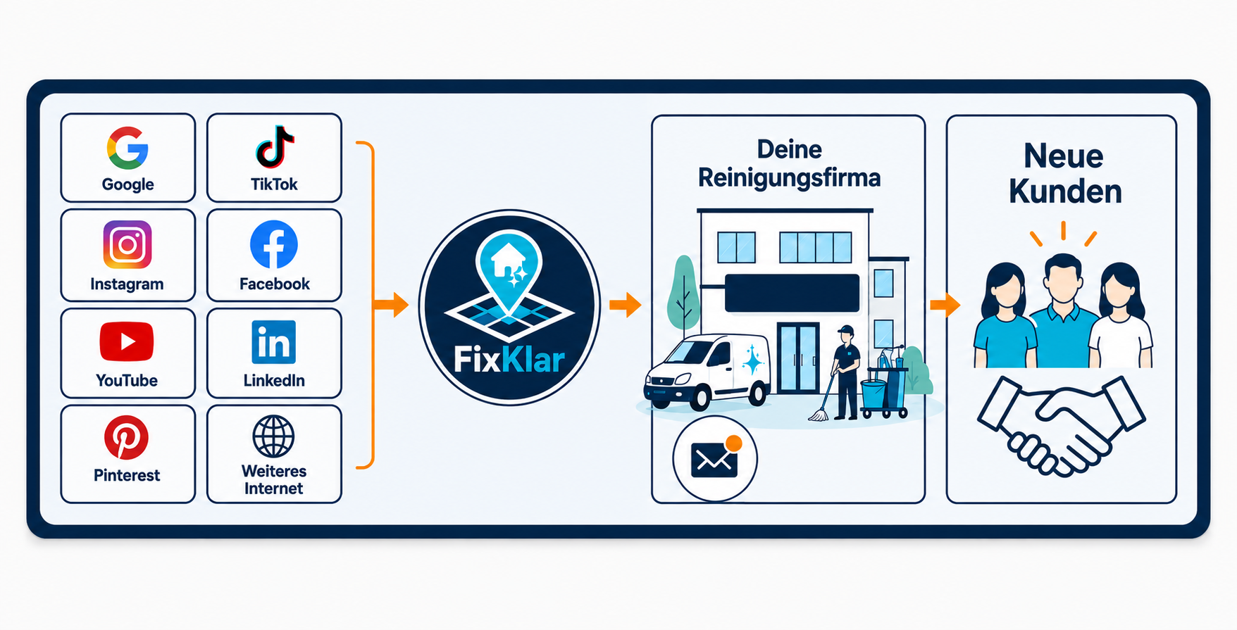 Neue Kunden für deine Reinigungsfirma mit FixKlar Infografik: FixKlar verbindet Reichweite aus Google und sozialen Netzwerken mit Reinigungsfirmen und neuen Kunden.
